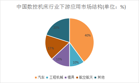 2018年中国数控机床行业调查现状及投资市场发展研究报告