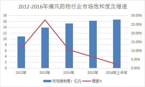 痛风药物行业调查报告 中国痛风药物市场饱和度分析预测报告2018年