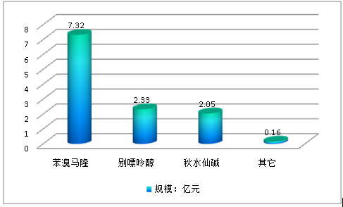 2018年中国痛风药物市场用药规模及行业调研分析预测报告