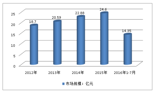 中国汽车传感器行业调查发展前景市场预测报告2018