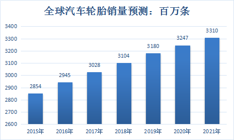 汽车轮胎全球市场分析 全球汽车轮胎行业调研市场发展研究报告
