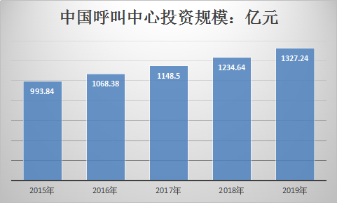 客服行业调研报告 中国客服未来行业发展趋势市场发展研究报告2018年