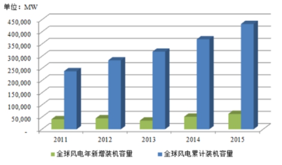 风力发电设备全球市场分析及风力发电行业调查产业研究报告2018年