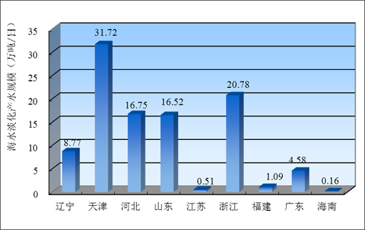 海水淡化行业调查报告 中国2018年海水淡化行业市场发展研究报告
