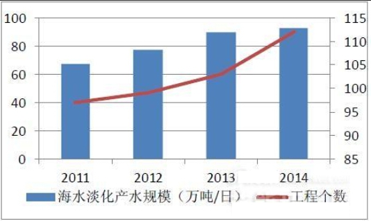 海水淡化行业调查报告 中国2018年海水淡化行业市场发展研究报告