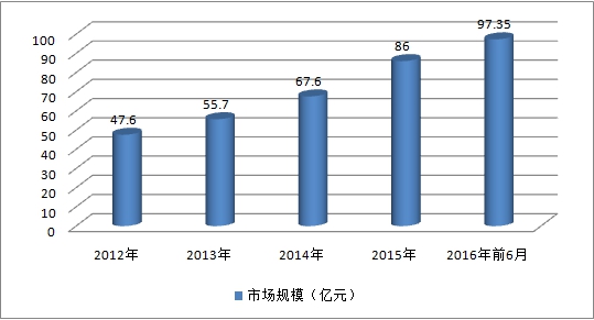 中国高铁零部件行业调查现状及前景市场调研发展研究报告2018