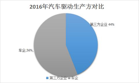 2018中国新能源汽车驱动行业调查分析及前景市场发展研究报告