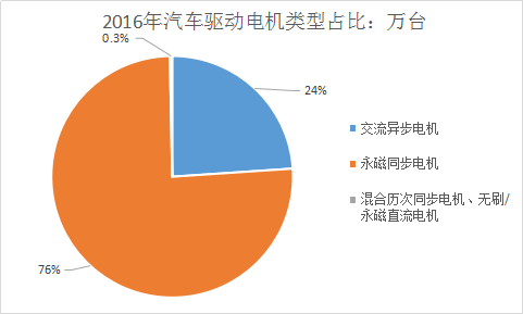 2018中国新能源汽车驱动行业调查分析及前景市场发展研究报告