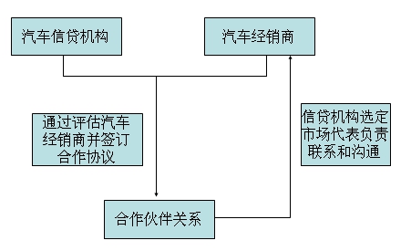 汽车金融全球市场分析 全球汽车金融市场模式及市场发展研究报告