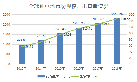 动力电池全球市场分析 全球动力锂电池市场发展研究报告2018年