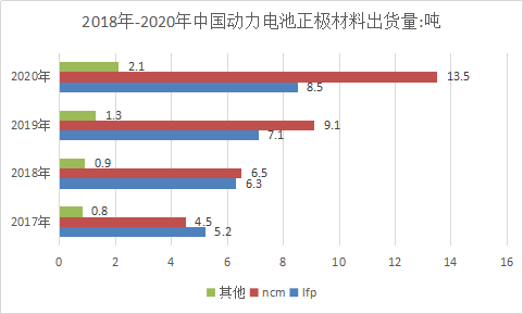 动力电池出货量突破60GWh 三元正极材料成主流未来市场分析预测报告