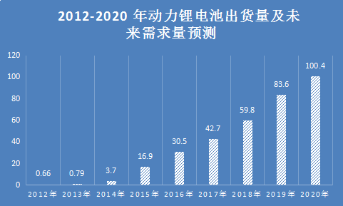 2018年中国锂电池材料市场现状与市场发展预测报告