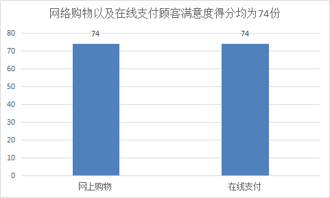网络购物的发展现状 2018年中国网络购物客户满意度市场调查报告