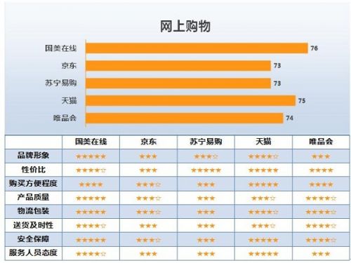2018年中国网络购物客户满意度市场调查报