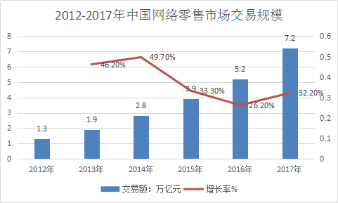 2018年中国网络购物的发展现状及市场发展研究报告