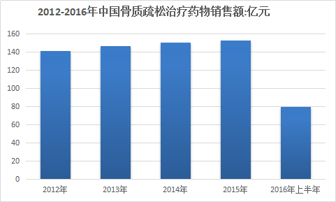 2018年中国老年骨质疏松症行业调研与市场发展预测报告