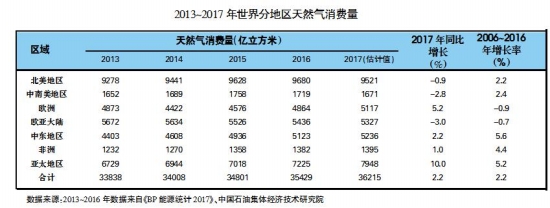 天然气全球市场分析 全球天然气市场发展预测报告2018年
