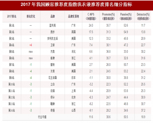 2018年中国洗衣液行业调查与市场发展研究报告