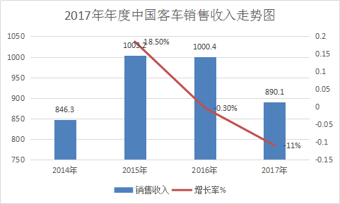 专用客车2018年行业调查报告 中国专用客车行业调研及市场发展研究报告