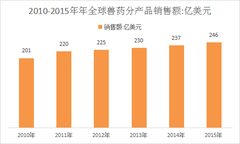 兽药全球市场分析 全球兽药行业调查及市场发展现状与市场增速分析