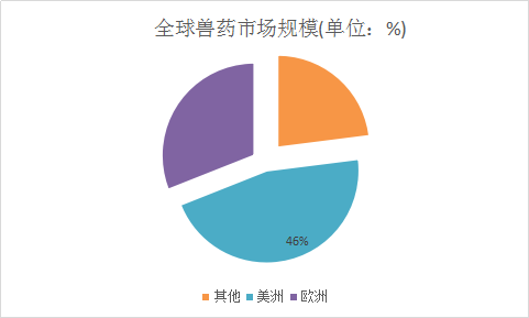 兽药全球市场分析 全球兽药行业调查及市场发展现状与市场增速分析