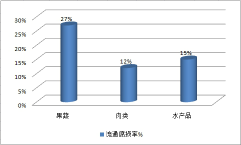 中国冷链物流行业调查市场需求分析发展研究报告