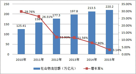 中国物流行业调查分析与未来市场发展研究报告