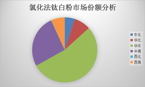 2018年东北地区氯化法钛白粉行业市场发展研究报告