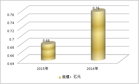 2018年东北地区氯化法钛白粉行业市场发展研究报告