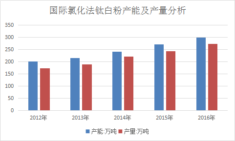 氯化法钛白粉全球市场分析与行业发展分析预测报告2018年