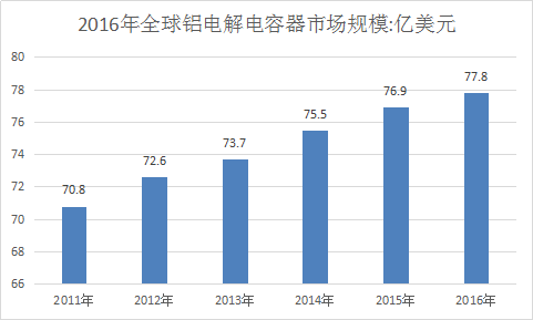铝电解电容器全球市场分析预测报告 铝电解电容器市场调研产业研究报告