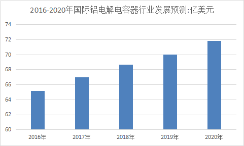 铝电解电容器全球市场分析预测报告 铝电解电容器市场调研产业研究报告