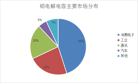 中国铝电解电容器行业调查报告与行业前景分析市场发展研究报告