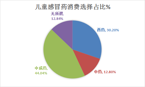 中国儿童感冒药行业调查需求分析与市场发展研究报告2018年