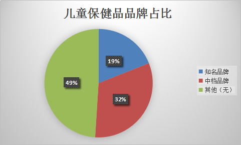 中国儿童保健品行业调查市场需求分析及市场发展研究报告