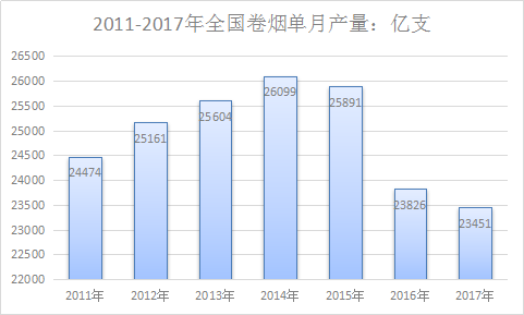 卷烟行业调查报告 中国卷烟市场发展研究报告2018年