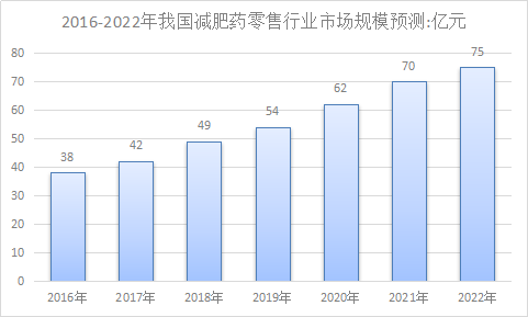 减肥保健品行业调研报告 中国减肥保健品市场发展研究报告2018