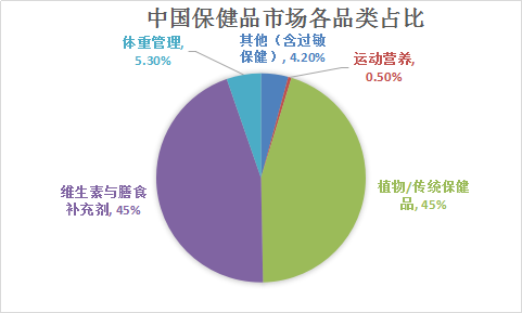 减肥保健品行业调研报告 中国减肥保健品市场发展研究报告2018