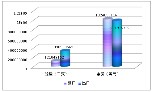 中国保健品行业进出口分析报告