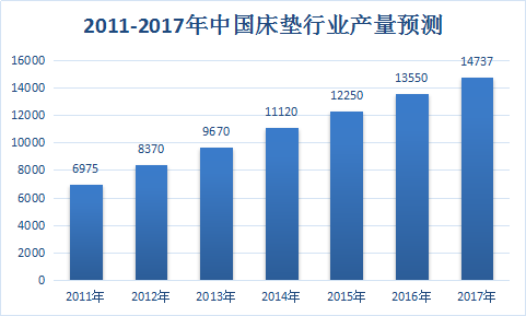 床垫行业报告 中国床垫行业市场调查及市场发展研究报告2018年