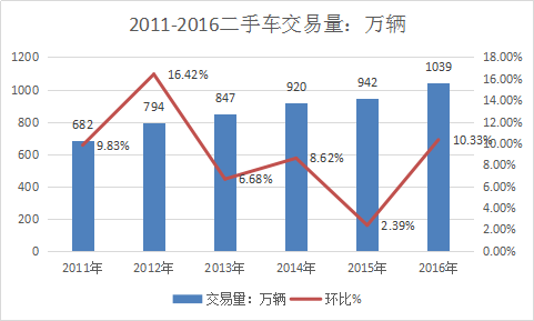 二手车市场前景行业调查与市场发展研究报告2018年