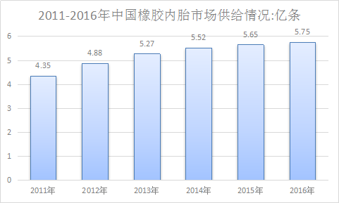 汽车轮胎行业调查报告 汽车轮胎行业预测分析及市场发展研究报告2018年