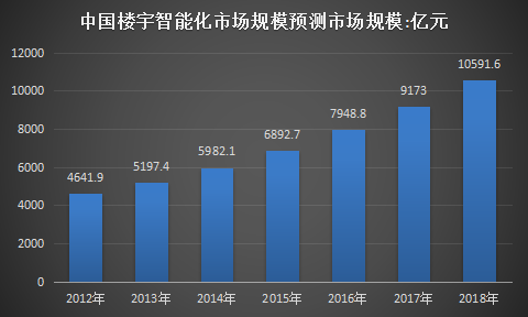 楼宇智能化行业分析与市场发展研究报告2018
