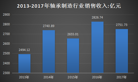 中国轴承行业发展现状与市场需求分析预测研究报告