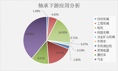 中国轴承行业发展现状与市场需求分析预测研究报告