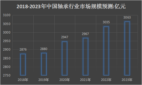 中国轴承行业发展现状与市场需求分析预测研究报告