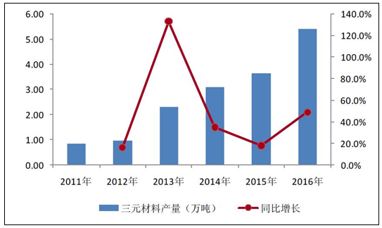 2018年中国三元材料行业调查需求分析与市场发展研究报告