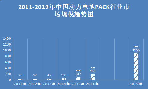 中国动力电池PACK行业调研市场需求分析发展研究报告2018年