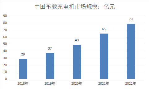 2018中国车载充电机行业调查与投资市场发展预测研究报告
