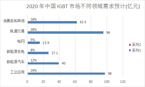 中国IGBT芯片行业发展现状与市场需求分析预测研究报告